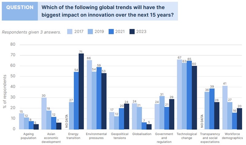 A graph showing the results to the question: Which of the following global trends will have the biggest impact on innovation over the next 15 years. The results compare answers from 2017, 2019, 2021 and 2023.
