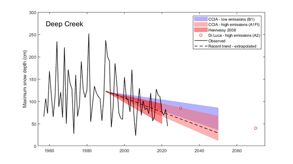 Deep creek maximum snow depth variability shown on a graph. 