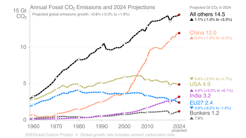 CO₂ emissions by individual and groups of countries from 1960 to 2024.