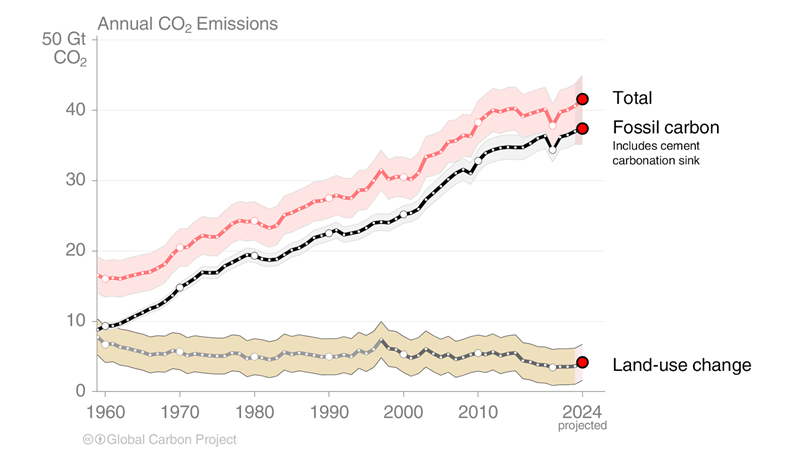 Chart showing annual carbon dioxide emissions over time, comparing emissions overall (increasing) to fossil carbon (increasing) and land use change (decreasing).