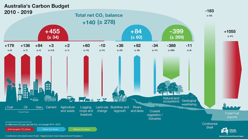 A colourful infographic explaining Australia's Carbon Budget 2010-2019.