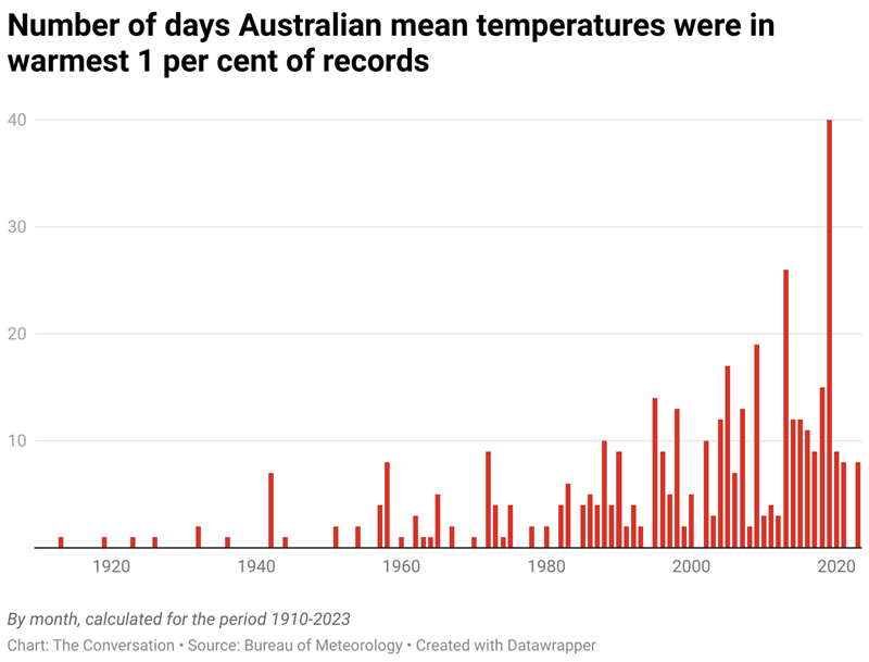 A bar graph showing the number of days Australian mean temperatures were in warmest 1 per cent of records by month. The values are calculated for the period of 1910 to 2023.