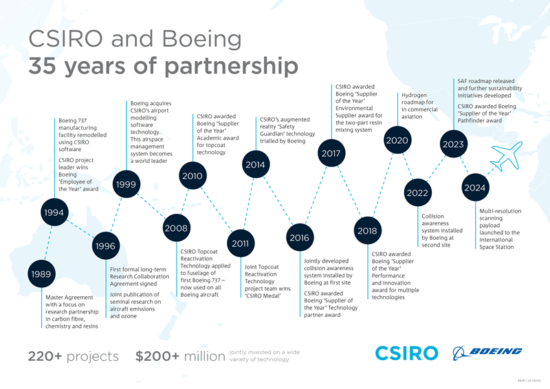 A timeline outlining CSIRO-Boeing projects overs the last 35 years.