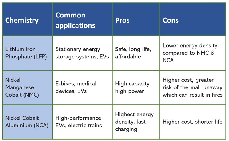 Battery chemistry table outlining the different chemistries, their pros and cons