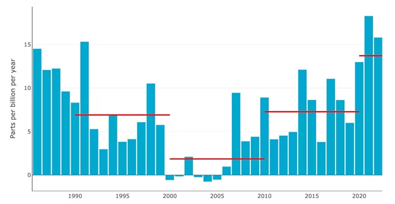 Figure showing methane emissions rising.