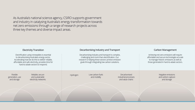 A chart listing the three key themes and diverse impact areas: 'Electricity Transition', 'Decarbonising Industry and Transport' and 'Carbon Management'.