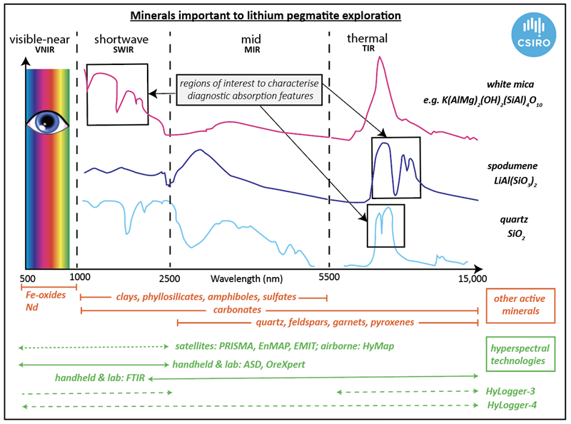 Mineral light spectrum properties.