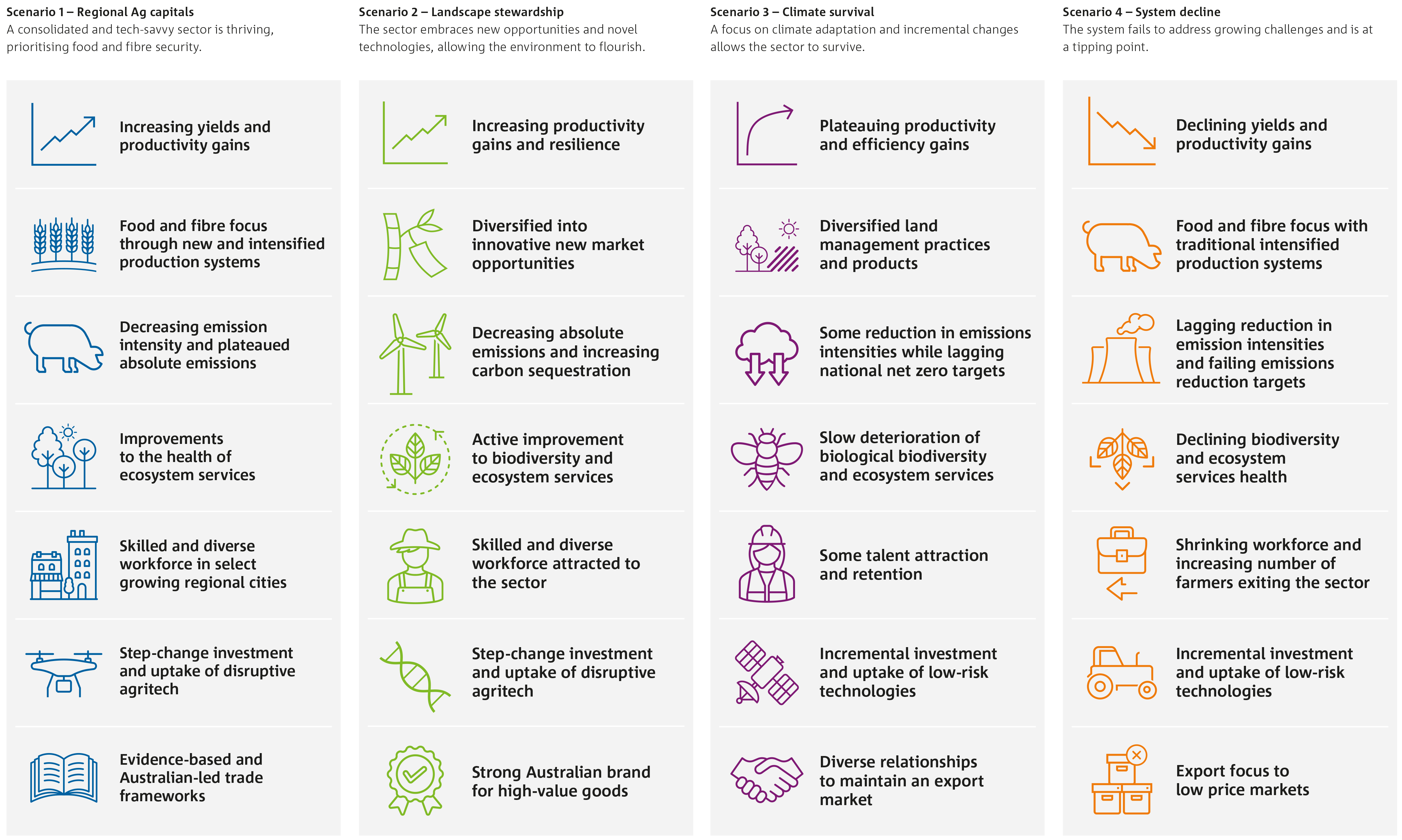 Four future scenarios for Australian farming systems