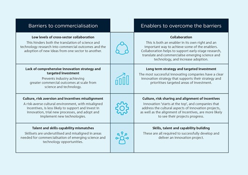 Table showing the barriers to commercialisation and enablers to overcome the barriers