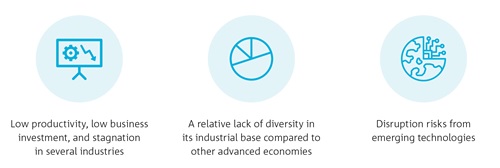 Image showing Australia's long-term structural challenges