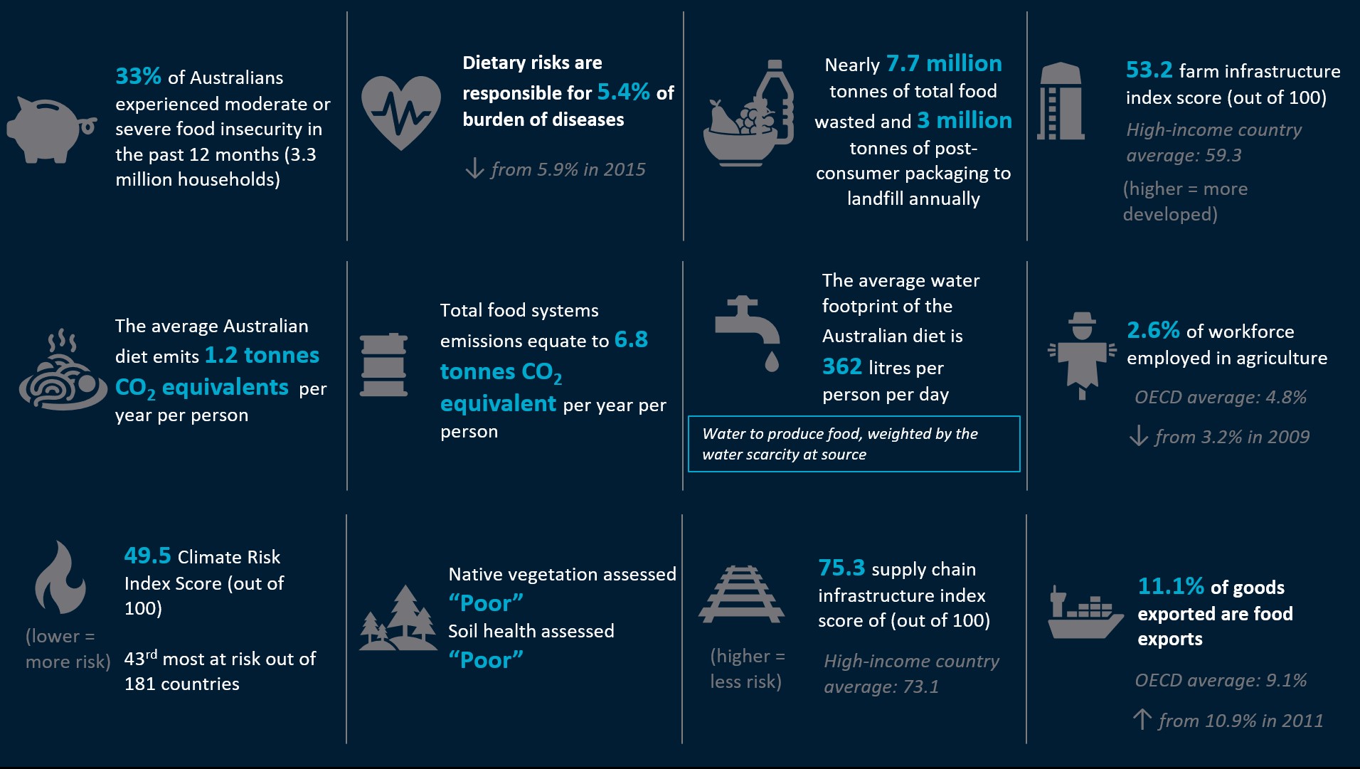 Australian food systems challenges