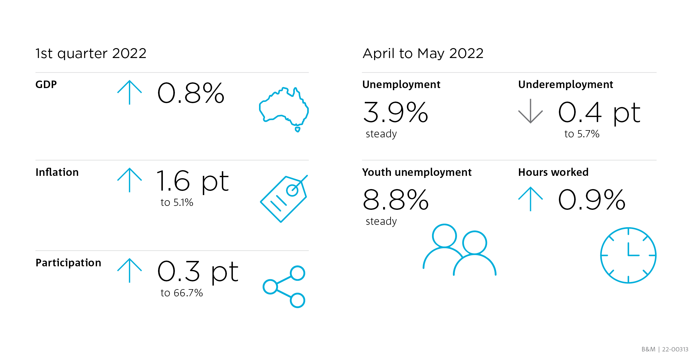 Infographic summarising the GDP, inflation and participation increase for the first quarter of 2022 as well as the unemployment, underemployment, youth employment and hours worked between April to May 2022 