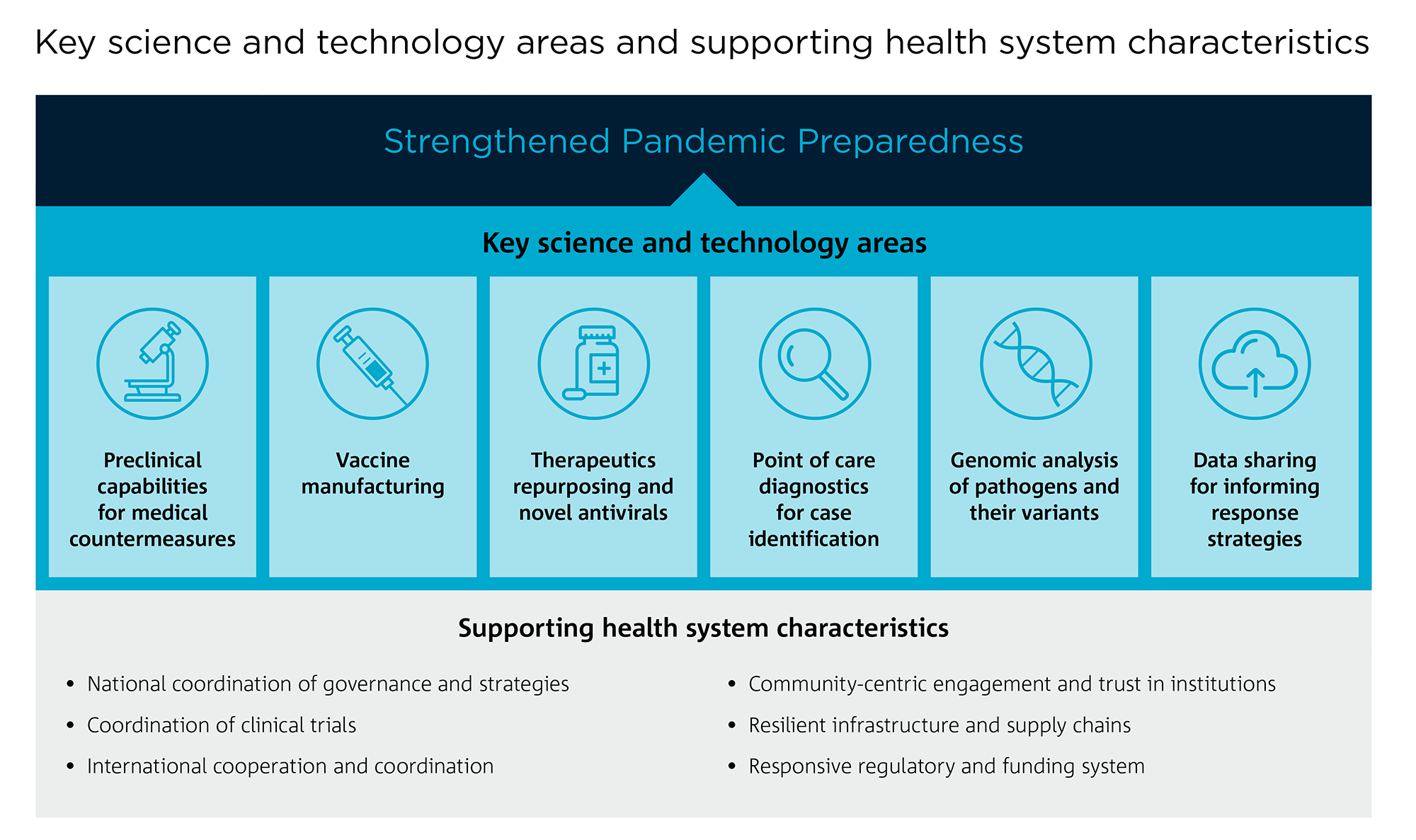 An image showing six science and technology areas and six supporting health system characteristics
