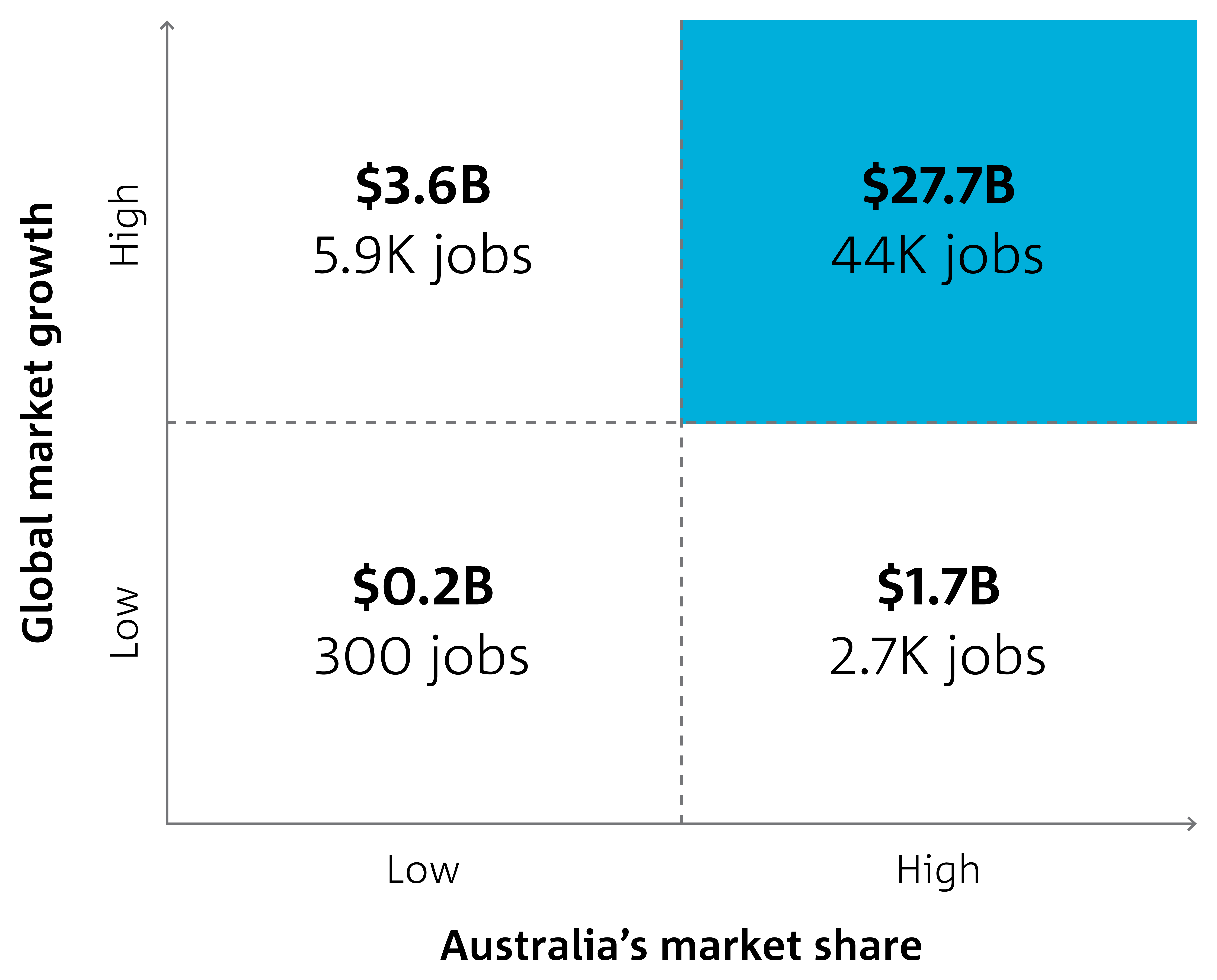 Matrix framework results for Australia’s potential 2040 revenue and employment