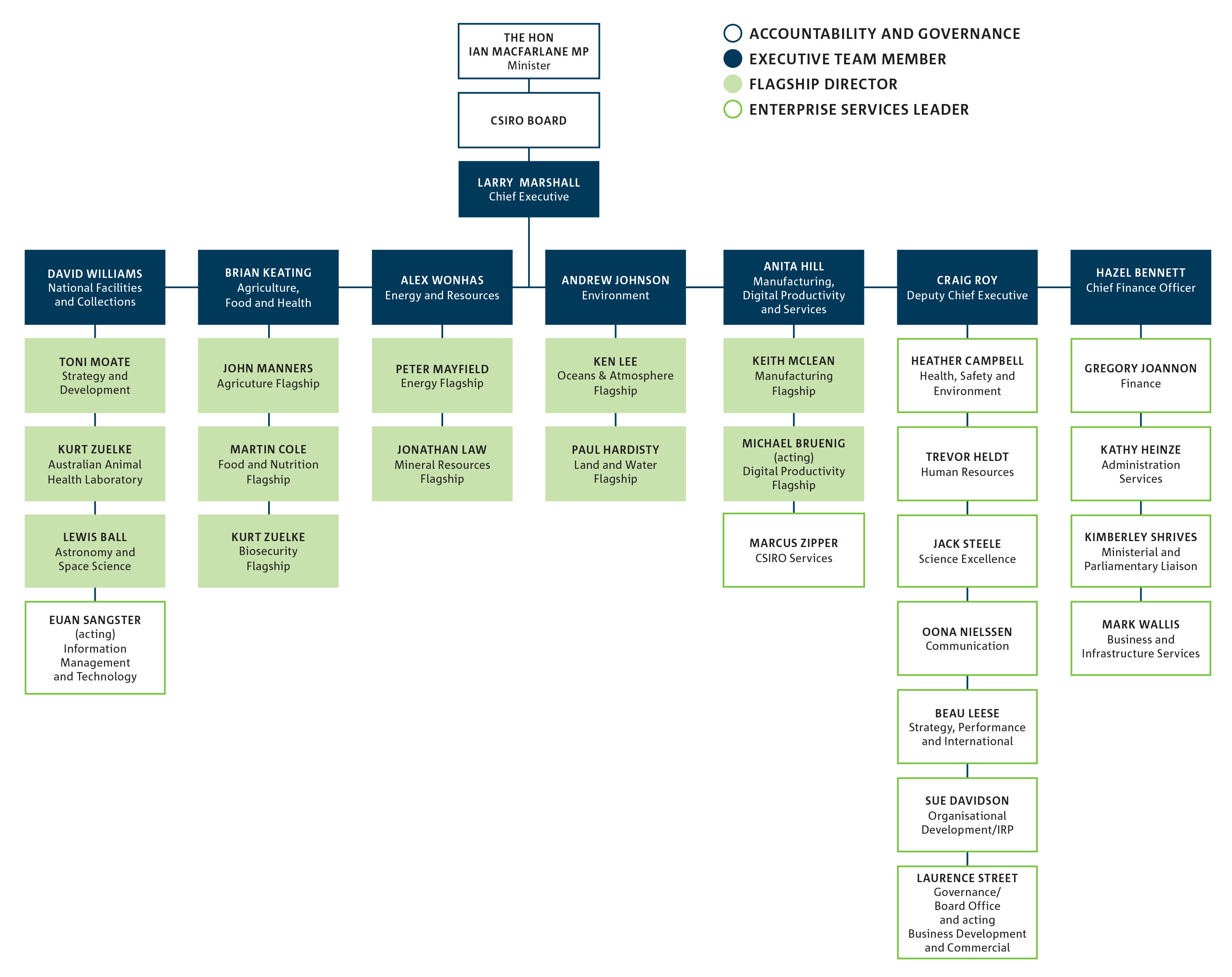 Csiro Org Chart