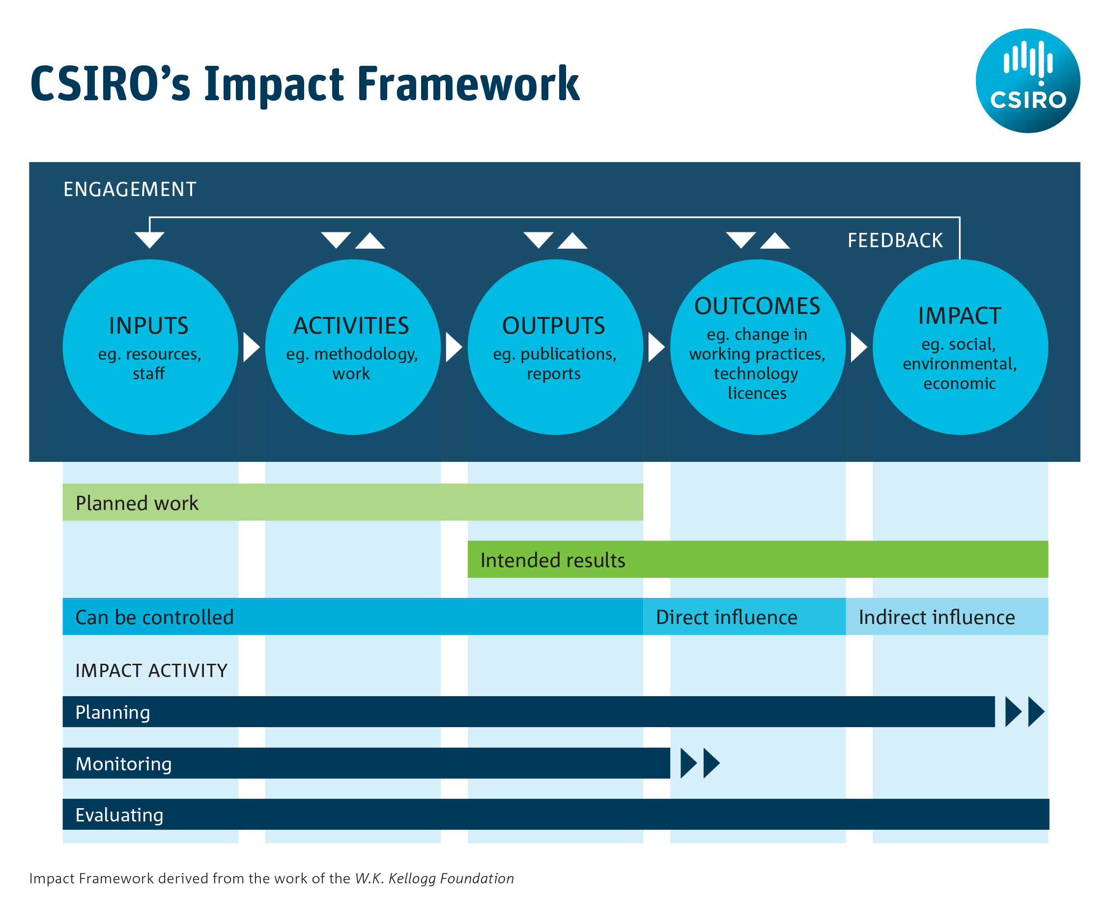 Our Impact Model Csiro